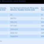 Capital Gains Tax Rates 2021 And How To Minimize Them