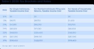 Capital Gains Tax Rates 2021 And How To Minimize Them