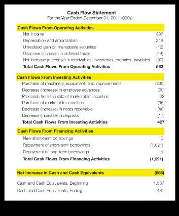 cash flows from financing activities