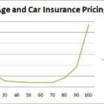 Cheap Car Insurance Quotes