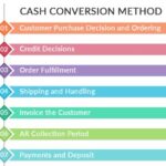 Conversion Method Of Single Entry System Or Transaction Approach