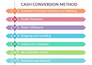 Conversion Method Of Single Entry System Or Transaction Approach