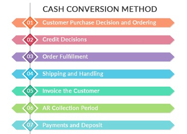 conversion method of single entry system or transaction approach