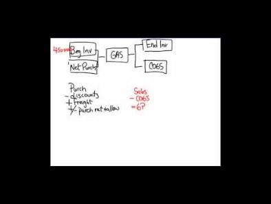 cost vs  retail accounting inventory systems