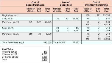 how to calculate ending inventory under specific identification