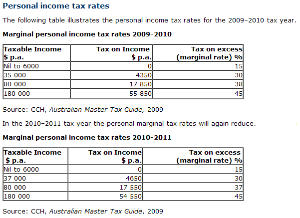 income tax brackets marginal tax rates for 2021