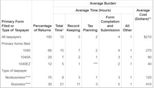 Length Of Time To File Taxes Online