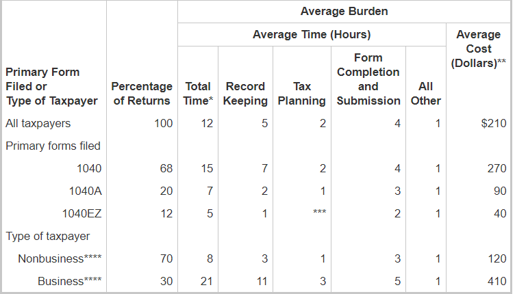 length of time to file taxes online