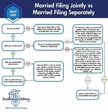 married filing separate status on your 2021 or 2022 tax return