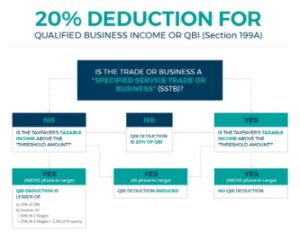 Optimal Choice Of Entity For The Qbi Deduction