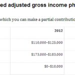 Roth Ira Contribution Limits In 2021