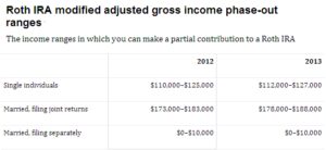 Roth Ira Contribution Limits In 2021