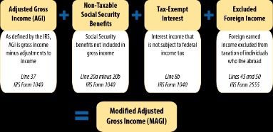 taxable income on your 2021 irs tax return due  in 2022