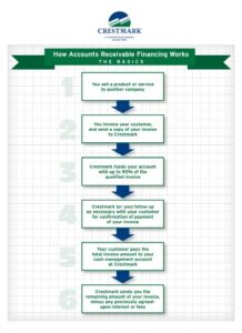 The Best Accounts Receivable Financing Options