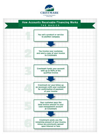 the best accounts receivable financing options