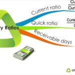 What Is The Current Ratio & How To Calculate It