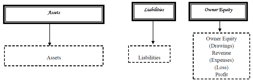 what is the extended accounting equation?