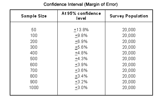 what is the margin of error & how to reduce it in your survey